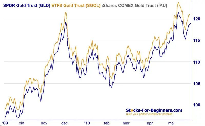 Gold ETFs Performance Comparison