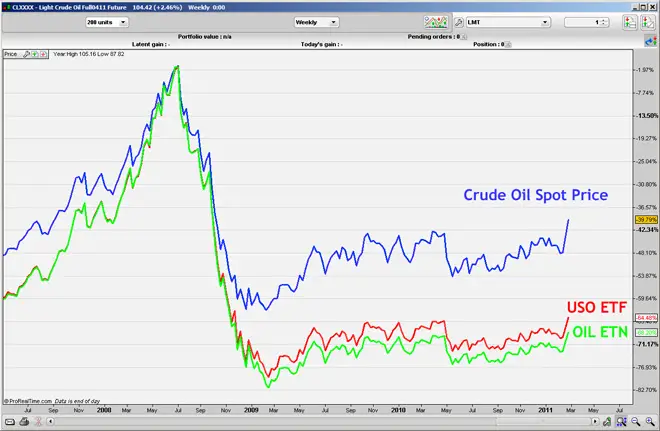 Comparison of Oil ETF Funds With Crude Oil Spot Price - Contango Problem