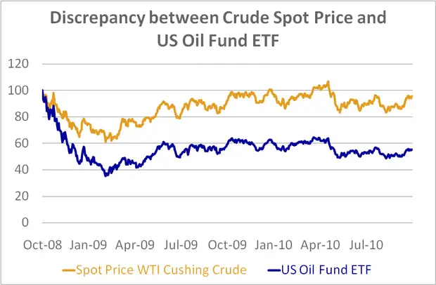 Discrepancy between Crude Spot Price and  US Oil Fund ETF