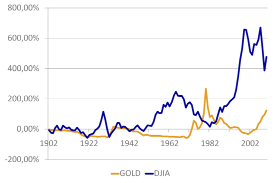 Gold Vs Dow Chart