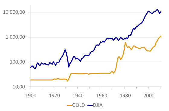 Dow Jones Index (DJIA) And Gold Nominal Prices