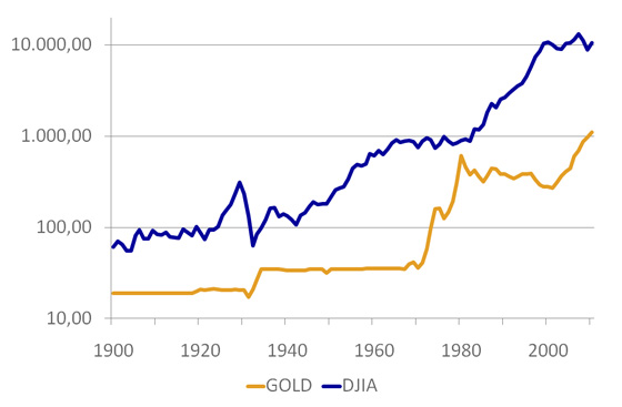 Gold Stock Market Chart