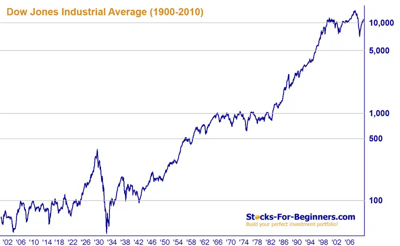 Stock Market Annual Chart