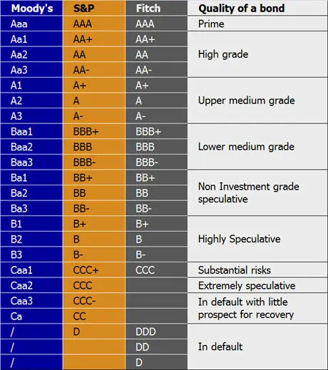 Bonds Credit Ratings