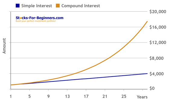 Learn To Invest Money - Compound vs. Simple Interest