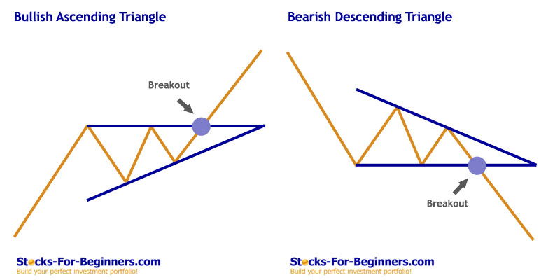 Stock Chart Triangle