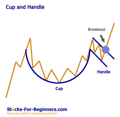 Stock Chart Patterns - Cup and Handle