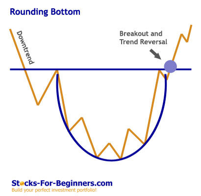 Stock Chart Patterns - Rounding Bottom