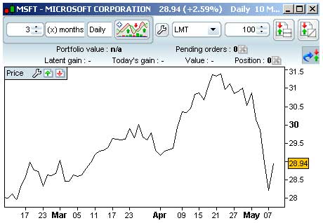 Stock Market Charts