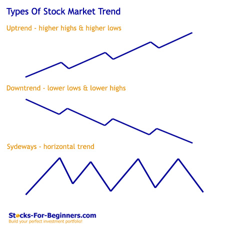 Stock Market Trend