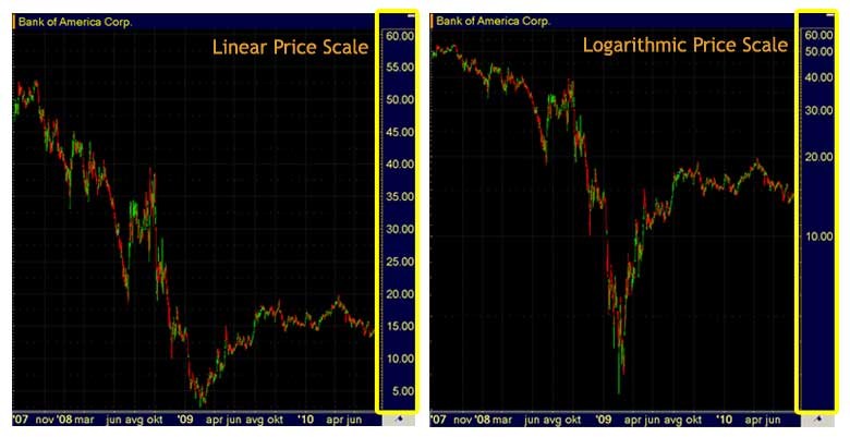 Technical Analysis Charts - Price Scale