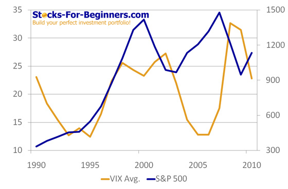 VIX Volatility Index vs. S&P 500 Index